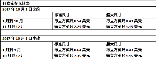 注重！亚马逊FBA这些产品将会被榨取入仓！